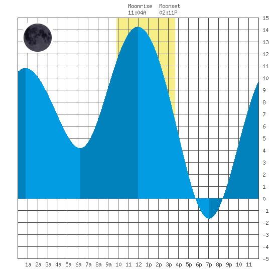 Culross Bay tide chart for Tuesday, December 12, 2023