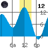 Culross Bay tide chart for Tuesday, December 12, 2023