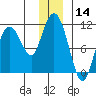 Culross Bay tide chart for Thursday, December 14, 2023