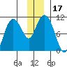 Culross Bay tide chart for Sunday, December 17, 2023