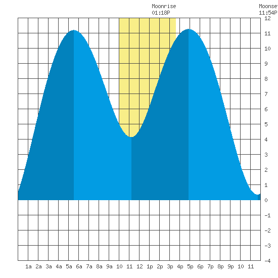 Culross Bay tide chart for Monday, December 18, 2023