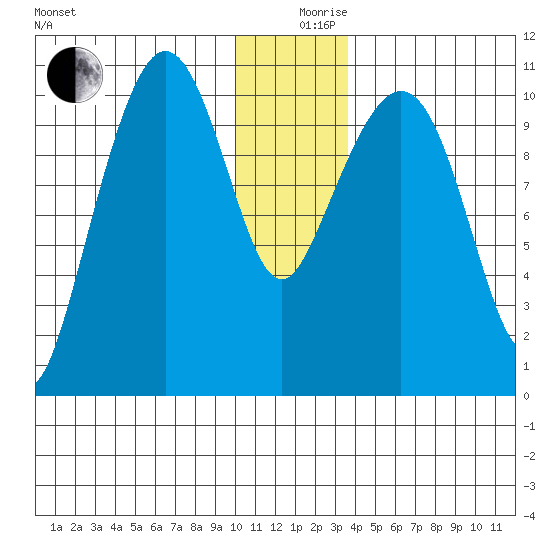 Culross Bay tide chart for Tuesday, December 19, 2023