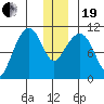 Culross Bay tide chart for Tuesday, December 19, 2023