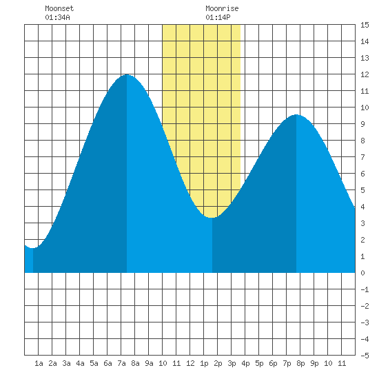 Culross Bay tide chart for Wednesday, December 20, 2023