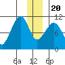 Culross Bay tide chart for Wednesday, December 20, 2023