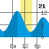 Culross Bay tide chart for Thursday, December 21, 2023
