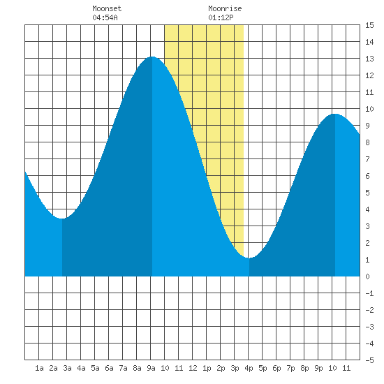 Culross Bay tide chart for Friday, December 22, 2023
