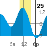Culross Bay tide chart for Monday, December 25, 2023