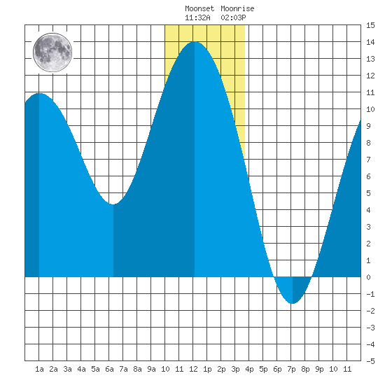 Culross Bay tide chart for Tuesday, December 26, 2023
