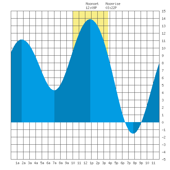 Culross Bay tide chart for Wednesday, December 27, 2023