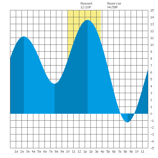 Culross Bay tide chart for Thursday, December 28, 2023