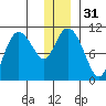 Culross Bay tide chart for Sunday, December 31, 2023