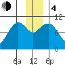 Culross Bay tide chart for Monday, December 4, 2023