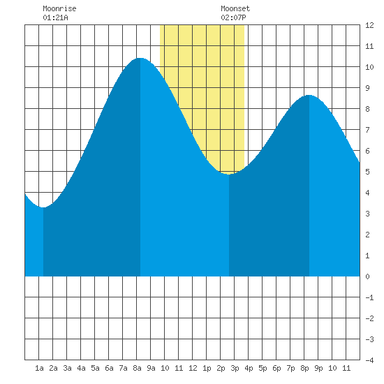 Culross Bay tide chart for Wednesday, December 6, 2023