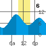 Culross Bay tide chart for Wednesday, December 6, 2023