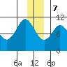 Culross Bay tide chart for Thursday, December 7, 2023