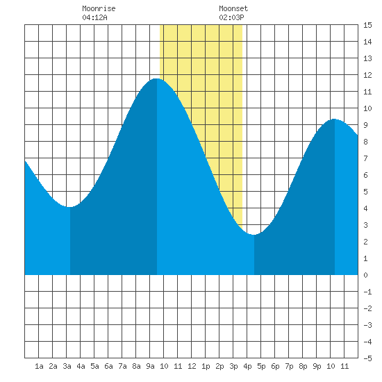 Culross Bay tide chart for Friday, December 8, 2023