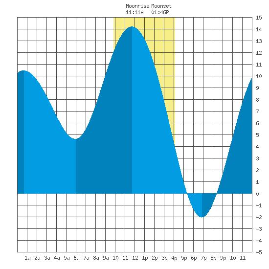 Culross Bay tide chart for Wednesday, January 10, 2024