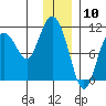 Culross Bay tide chart for Wednesday, January 10, 2024