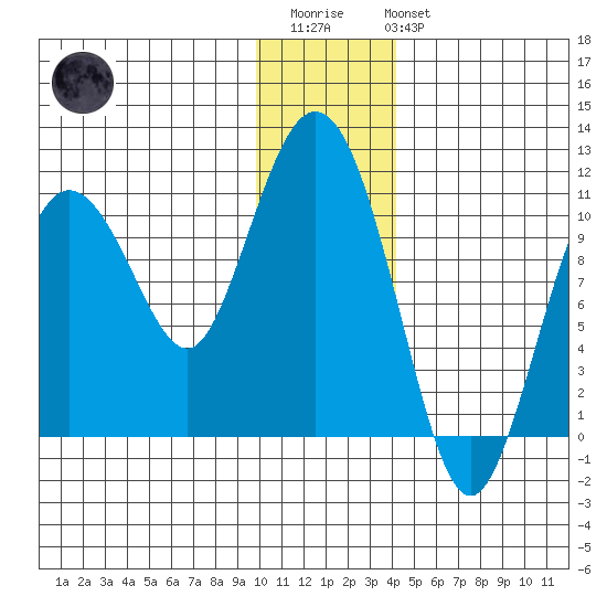 Culross Bay tide chart for Thursday, January 11, 2024
