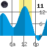 Culross Bay tide chart for Thursday, January 11, 2024