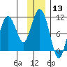 Culross Bay tide chart for Saturday, January 13, 2024