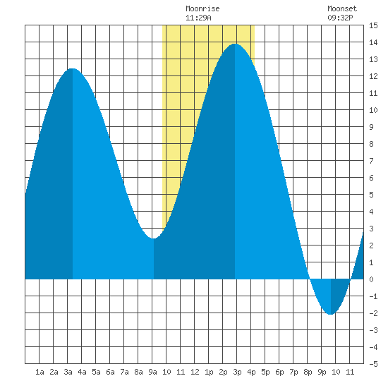 Culross Bay tide chart for Sunday, January 14, 2024