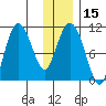 Culross Bay tide chart for Monday, January 15, 2024