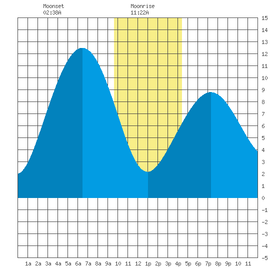 Culross Bay tide chart for Thursday, January 18, 2024