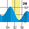 Culross Bay tide chart for Saturday, January 20, 2024