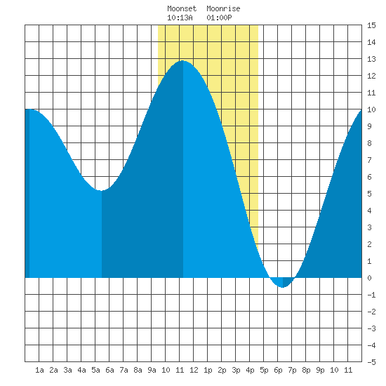 Culross Bay tide chart for Tuesday, January 23, 2024
