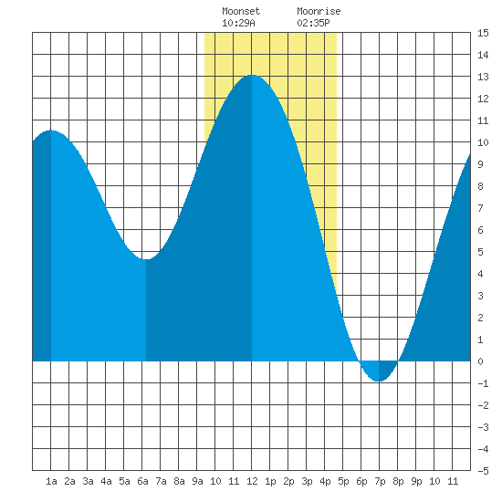 Culross Bay tide chart for Wednesday, January 24, 2024
