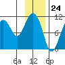 Culross Bay tide chart for Wednesday, January 24, 2024