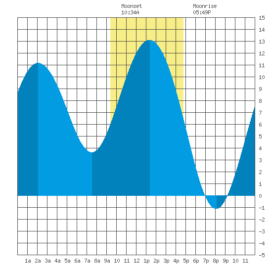 Culross Bay tide chart for Friday, January 26, 2024