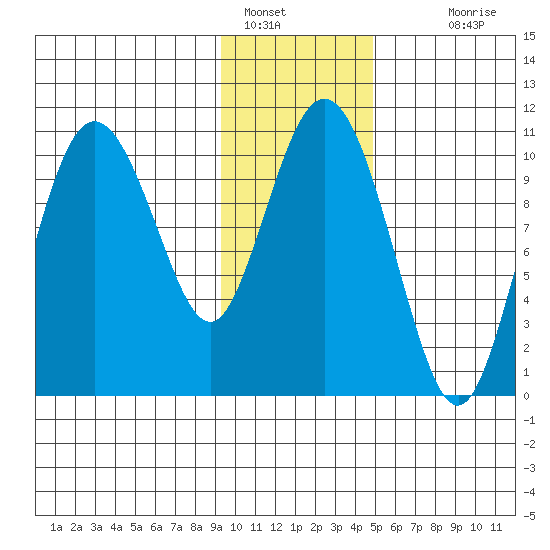 Culross Bay tide chart for Sunday, January 28, 2024