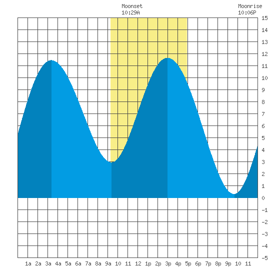 Culross Bay tide chart for Monday, January 29, 2024