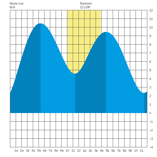 Culross Bay tide chart for Tuesday, January 2, 2024
