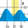 Culross Bay tide chart for Tuesday, January 2, 2024