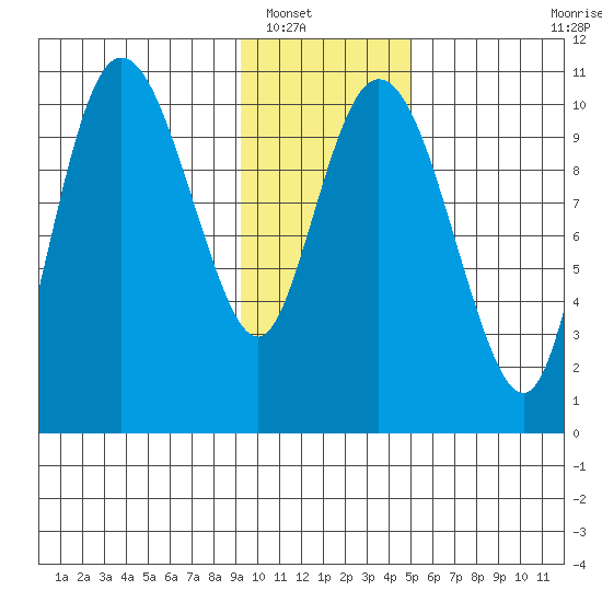 Culross Bay tide chart for Tuesday, January 30, 2024