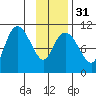 Culross Bay tide chart for Wednesday, January 31, 2024