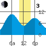 Culross Bay tide chart for Wednesday, January 3, 2024