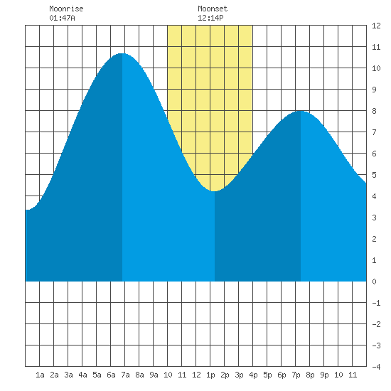 Culross Bay tide chart for Thursday, January 4, 2024