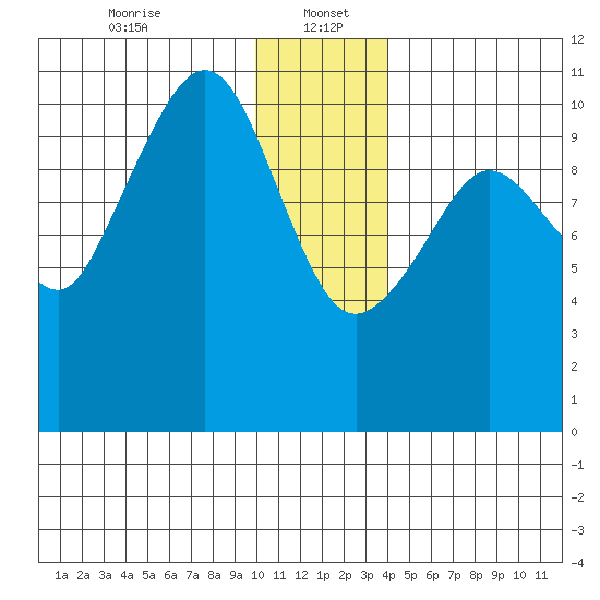 Culross Bay tide chart for Friday, January 5, 2024