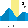 Culross Bay tide chart for Friday, January 5, 2024