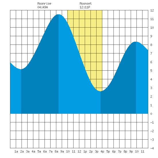 Culross Bay tide chart for Saturday, January 6, 2024