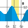 Culross Bay tide chart for Monday, January 8, 2024