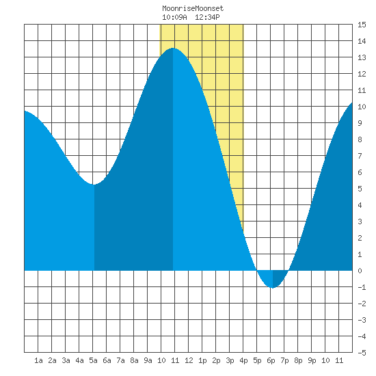 Culross Bay tide chart for Tuesday, January 9, 2024