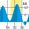 Culross Bay tide chart for Sunday, February 11, 2024