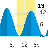 Culross Bay tide chart for Tuesday, February 13, 2024