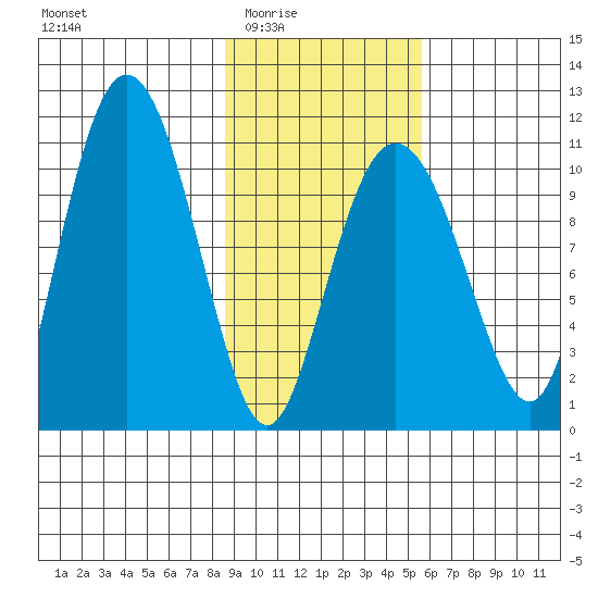 Culross Bay tide chart for Wednesday, February 14, 2024